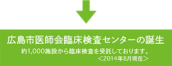 広島市医師会臨床検査センターの誕生 約1,000施設から臨床検査を受託しております。<2014年8月現在>