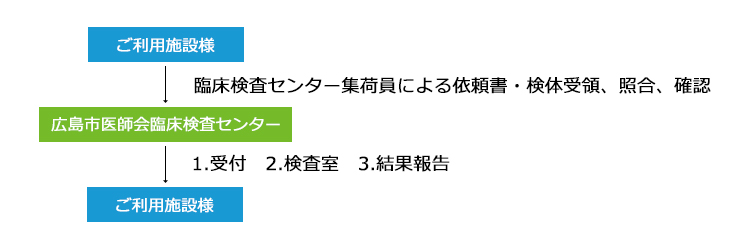 検査の流れ