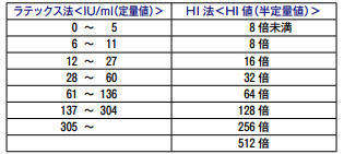 検査結果 見方 風疹