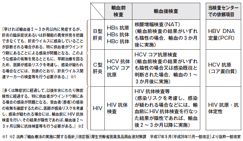 輸血前後の感染症の検査について 検査内容と依頼するタイミングを教え てください こだまq A 広島市医師会