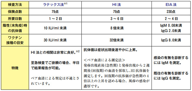 Eia 風疹